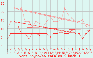 Courbe de la force du vent pour Geisenheim