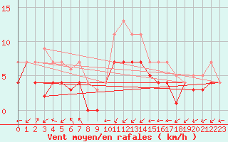 Courbe de la force du vent pour Werl