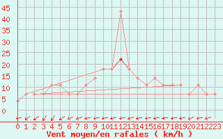 Courbe de la force du vent pour Kuemmersruck