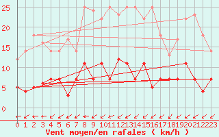 Courbe de la force du vent pour Leipzig