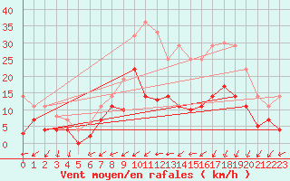 Courbe de la force du vent pour Bonn-Roleber