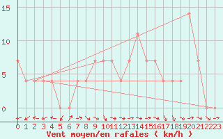 Courbe de la force du vent pour Turda