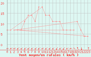 Courbe de la force du vent pour Idar-Oberstein