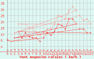Courbe de la force du vent pour Leck