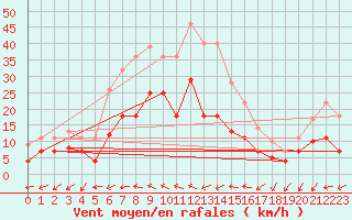 Courbe de la force du vent pour Friesoythe-altenoythe