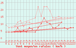 Courbe de la force du vent pour Luedenscheid