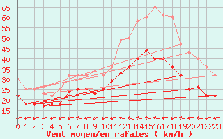 Courbe de la force du vent pour Leck