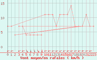 Courbe de la force du vent pour Kuemmersruck