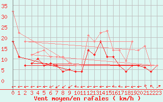Courbe de la force du vent pour Diepholz