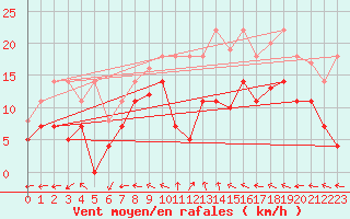 Courbe de la force du vent pour Diepholz