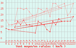 Courbe de la force du vent pour Messstetten