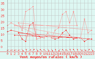 Courbe de la force du vent pour Salen-Reutenen
