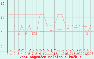 Courbe de la force du vent pour Kuemmersruck