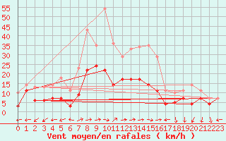 Courbe de la force du vent pour Geisenheim