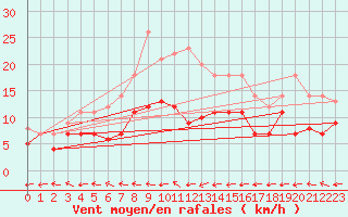 Courbe de la force du vent pour Messstetten
