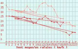 Courbe de la force du vent pour Greifswalder Oie