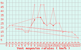 Courbe de la force du vent pour Geilenkirchen