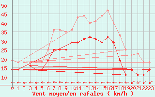 Courbe de la force du vent pour Leck