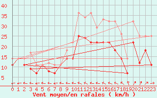 Courbe de la force du vent pour Leck