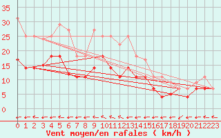 Courbe de la force du vent pour Messstetten
