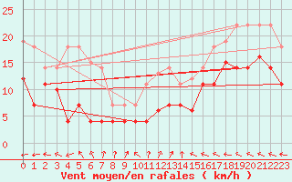 Courbe de la force du vent pour Messstetten