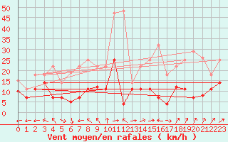 Courbe de la force du vent pour Messstetten