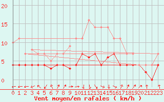 Courbe de la force du vent pour Leipzig