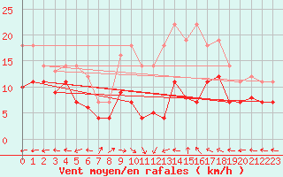 Courbe de la force du vent pour Messstetten