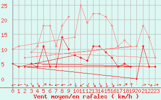 Courbe de la force du vent pour Weihenstephan