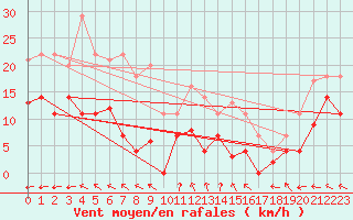 Courbe de la force du vent pour Messstetten