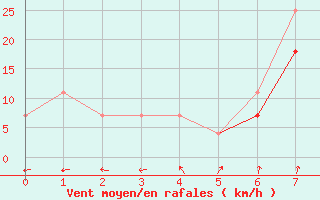 Courbe de la force du vent pour Banloc