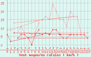 Courbe de la force du vent pour Strasbourg (67)
