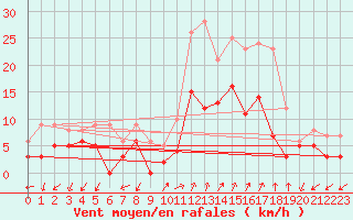 Courbe de la force du vent pour Figari (2A)