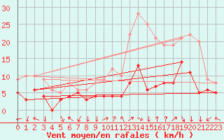 Courbe de la force du vent pour Ambrieu (01)