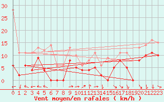 Courbe de la force du vent pour Mont-de-Marsan (40)