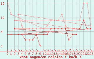 Courbe de la force du vent pour Charleville-Mzires (08)