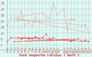 Courbe de la force du vent pour La Comella (And)