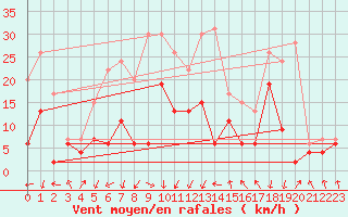 Courbe de la force du vent pour Chambry / Aix-Les-Bains (73)