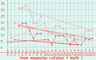 Courbe de la force du vent pour Clermont-Ferrand (63)