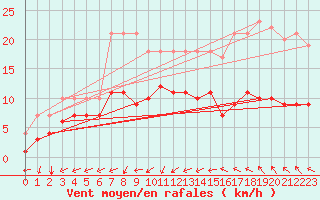 Courbe de la force du vent pour Le Grau-du-Roi (30)