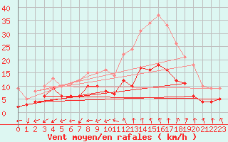 Courbe de la force du vent pour Nmes - Garons (30)