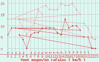 Courbe de la force du vent pour Ste (34)