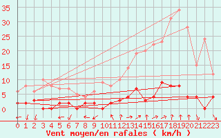 Courbe de la force du vent pour Chamonix-Mont-Blanc (74)