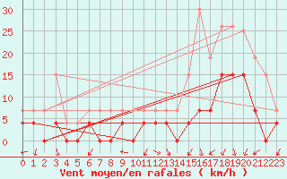 Courbe de la force du vent pour Grenoble/agglo Le Versoud (38)