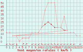 Courbe de la force du vent pour Kuemmersruck