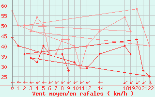 Courbe de la force du vent pour Capdepera