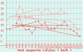 Courbe de la force du vent pour Messstetten