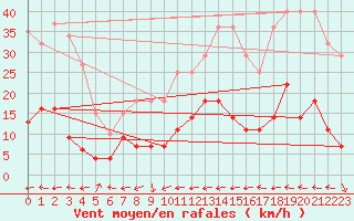 Courbe de la force du vent pour Weiden