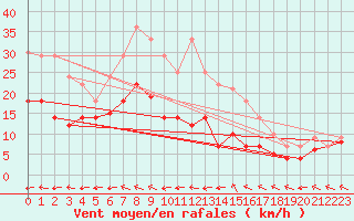 Courbe de la force du vent pour Messstetten