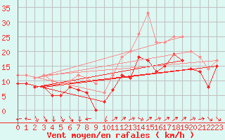 Courbe de la force du vent pour Cap Cpet (83)